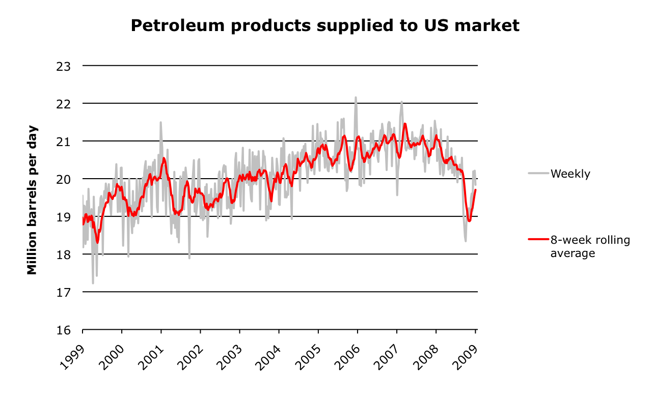 Us Gasoline Demand Chart